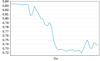 Chart Mini Future Short Nordex - 1 Week
