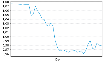 Chart Mini Future Short Nordex - 1 Week