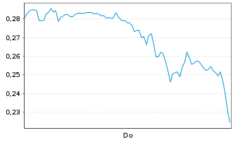 Chart Mini Future Long GameStop - 1 Woche
