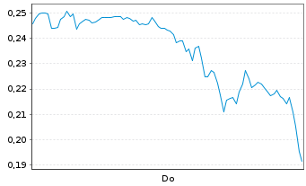 Chart Mini Future Long GameStop - 1 Woche