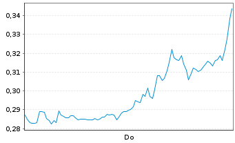 Chart Mini Future Short GameStop - 1 Woche