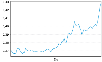 Chart Mini Future Short GameStop - 1 Woche