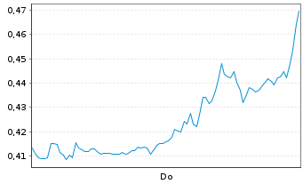 Chart Mini Future Short GameStop - 1 Woche