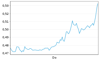 Chart Mini Future Short GameStop - 1 Woche