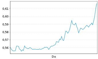 Chart Mini Future Short GameStop - 1 Woche