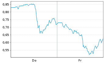Chart Mini Future Long Oracle - 1 Woche