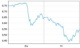 Chart Mini Future Long Oracle - 1 Woche