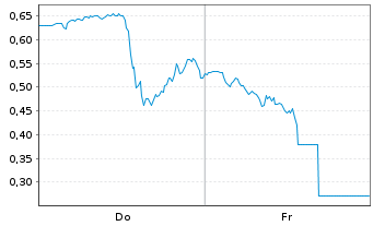 Chart Mini Future Long Oracle - 1 Woche
