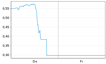 Chart Mini Future Long Oracle - 1 Woche