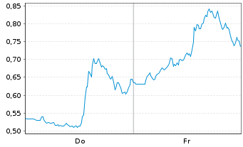 Chart Mini Future Short Oracle - 1 Woche