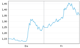 Chart Mini Future Short Oracle - 1 Woche