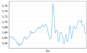 Chart Mini Future Long Micron - 1 Woche