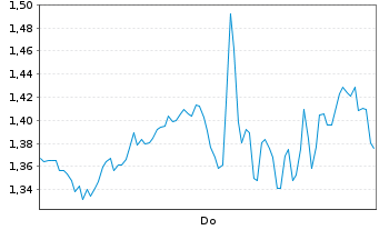 Chart Mini Future Long Micron - 1 Woche