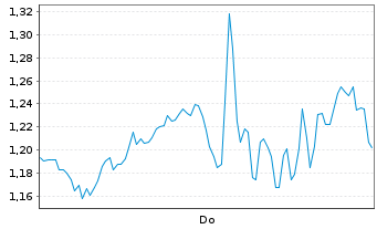 Chart Mini Future Long Micron - 1 Woche