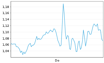 Chart Mini Future Long Micron - 1 Woche