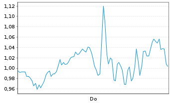 Chart Mini Future Long Micron - 1 Woche