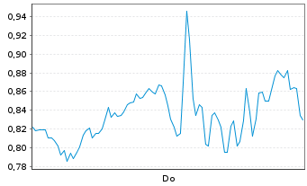 Chart Mini Future Long Micron - 1 Woche