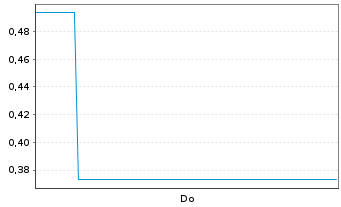 Chart Mini Future Short Micron - 1 Woche