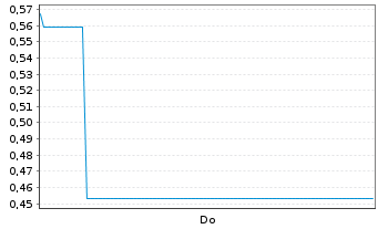 Chart Mini Future Short Micron - 1 Woche
