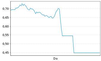 Chart Mini Future Short Micron - 1 Woche