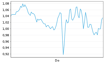 Chart Mini Future Short Micron - 1 Woche