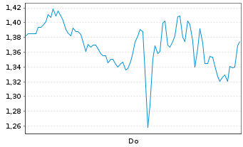 Chart Mini Future Short Micron - 1 Woche