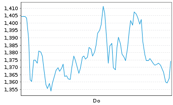 Chart Mini Future Short BP PLC - 1 Woche