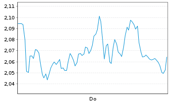 Chart Mini Future Short BP PLC - 1 Woche