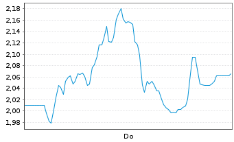Chart Mini Future Long TeamViewer - 1 Woche
