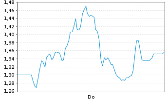 Chart Mini Future Long TeamViewer - 1 Woche