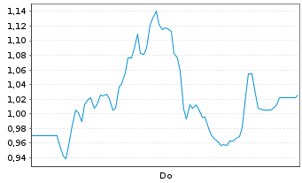 Chart Mini Future Long TeamViewer - 1 Woche
