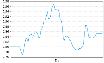 Chart Mini Future Long TeamViewer - 1 Woche