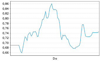 Chart Mini Future Long TeamViewer - 1 Woche