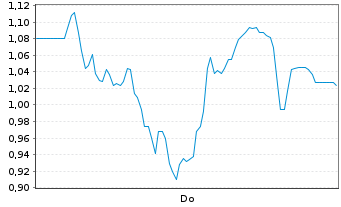 Chart Mini Future Short TeamViewer - 1 Woche