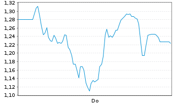 Chart Mini Future Short TeamViewer - 1 Woche