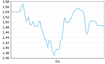 Chart Mini Future Short TeamViewer - 1 Woche