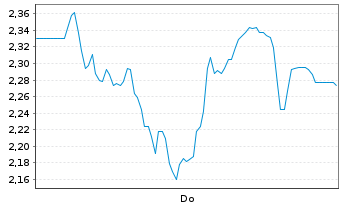 Chart Mini Future Short TeamViewer - 1 Woche