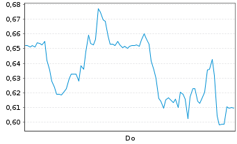 Chart Mini Future Long Gerresheimer - 1 Woche