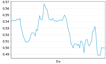 Chart Mini Future Long Gerresheimer - 1 Woche