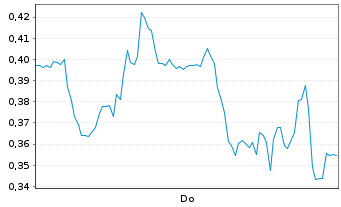 Chart Mini Future Long Gerresheimer - 1 Woche