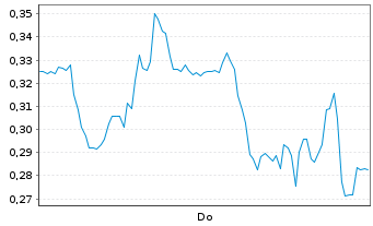 Chart Mini Future Long Gerresheimer - 1 Woche