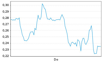 Chart Mini Future Long Gerresheimer - 1 Woche