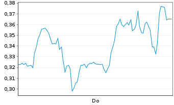 Chart Mini Future Short Gerresheimer - 1 Woche