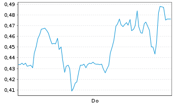 Chart Mini Future Short Gerresheimer - 1 Woche