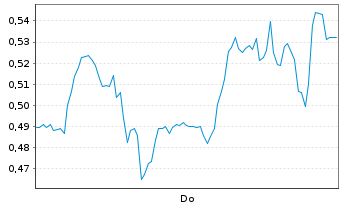 Chart Mini Future Short Gerresheimer - 1 Woche