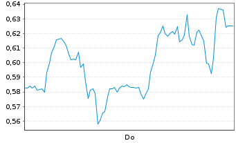 Chart Mini Future Short Gerresheimer - 1 Woche