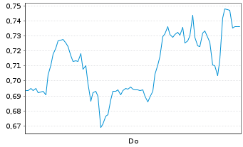 Chart Mini Future Short Gerresheimer - 1 Woche