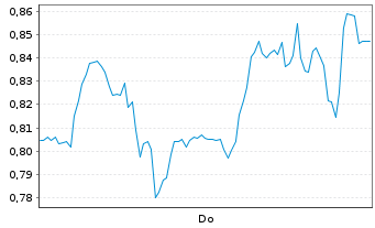 Chart Mini Future Short Gerresheimer - 1 Woche