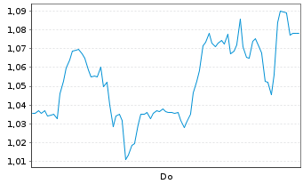 Chart Mini Future Short Gerresheimer - 1 Woche