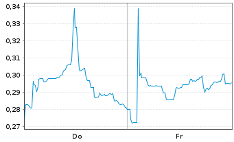 Chart Mini Future Long Vivoryon Therapeutics - 1 Week